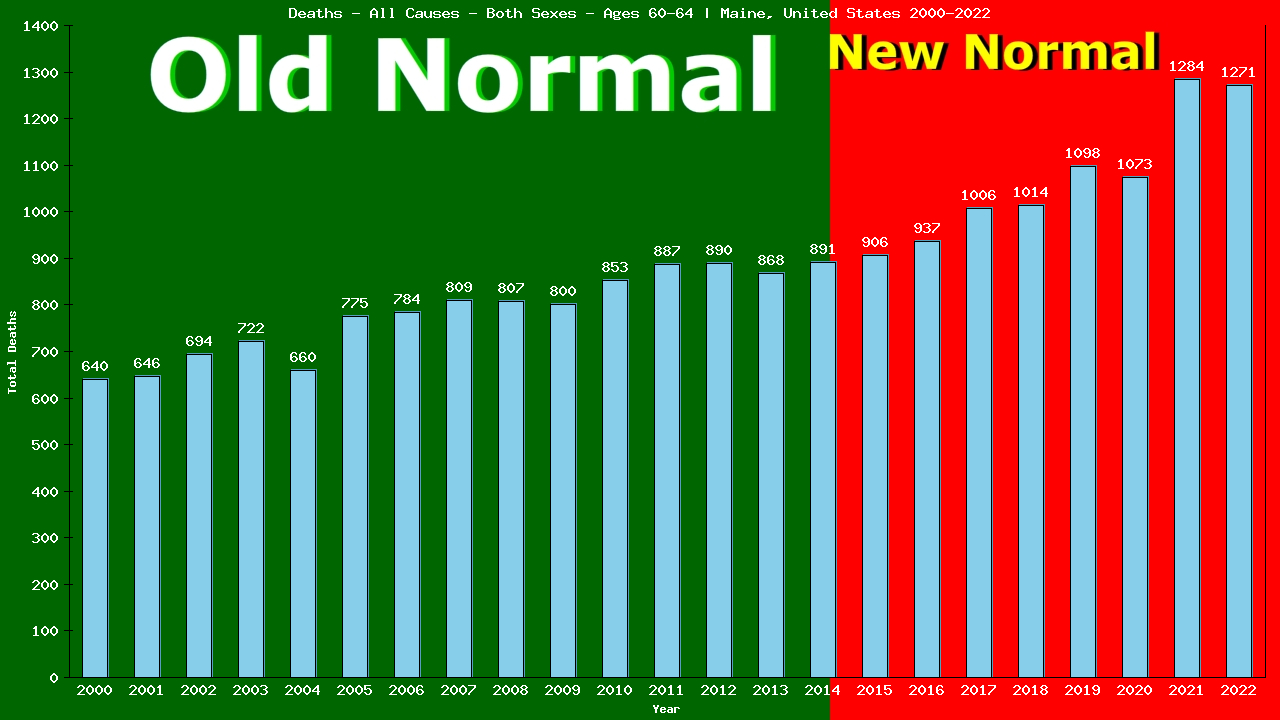 Graph showing Deaths - All Causes - Male - Aged 60-64 | Maine, United-states